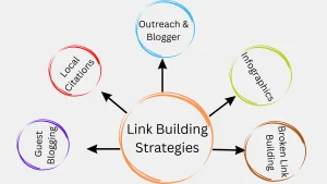 Link building strategies