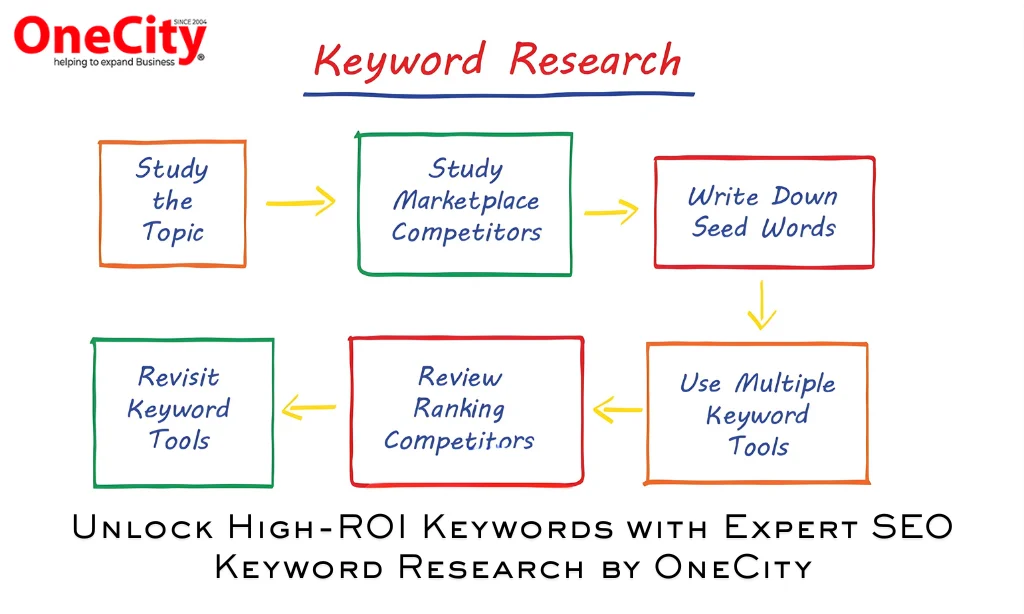 From SEO to AEO: How Answer Engines Are Changing Search — OneCity Technologies