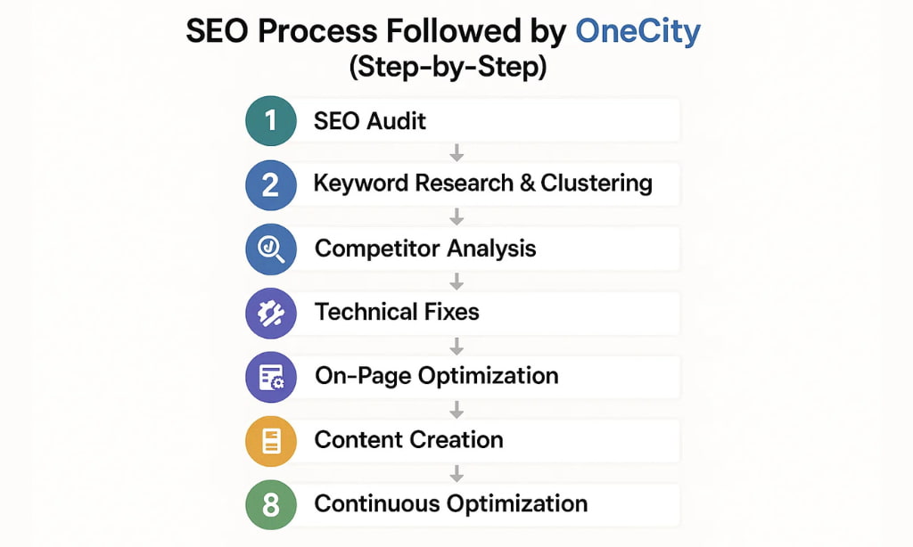 How to Increase Website Traffic Fast: OneCity Guide — OneCity Technologies