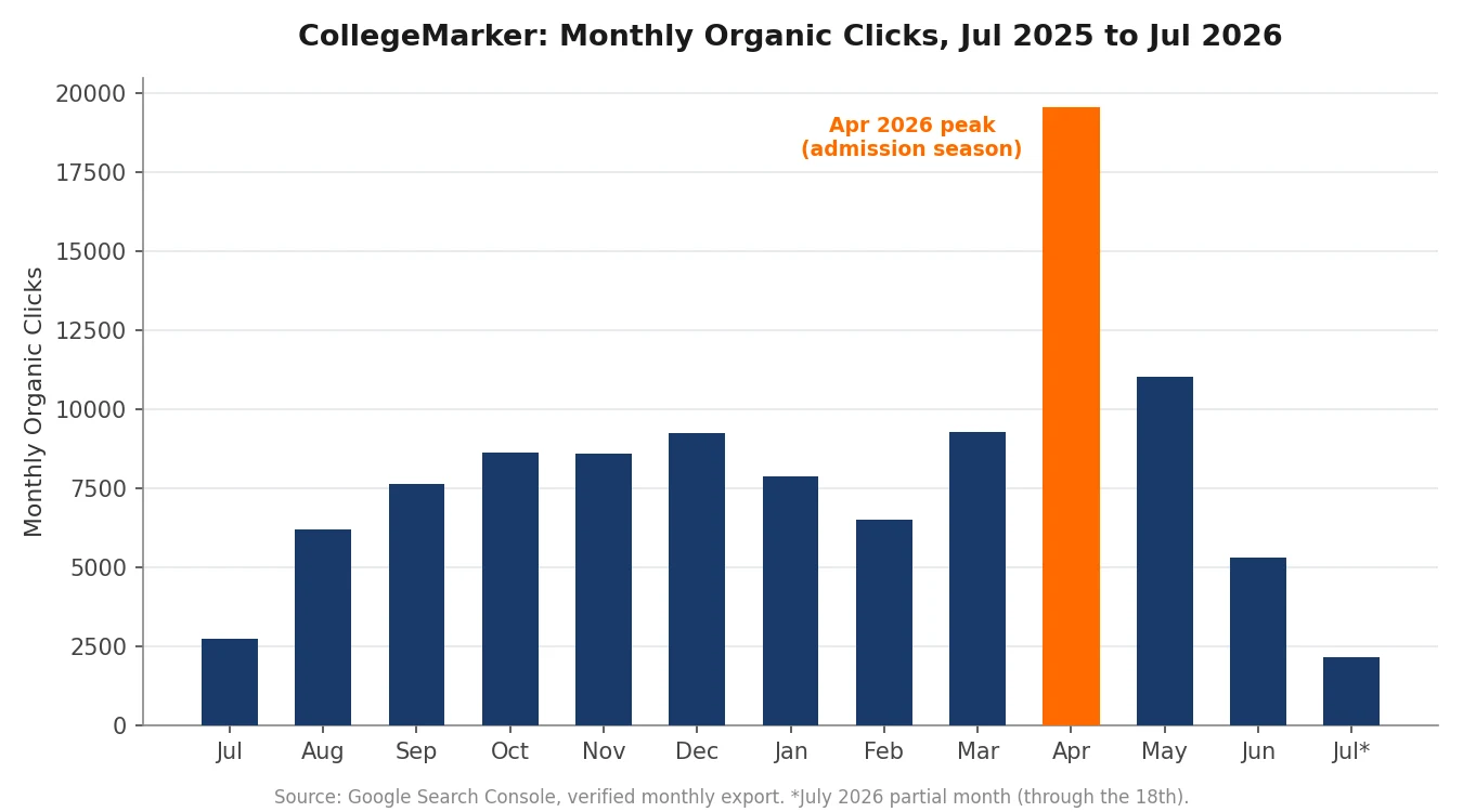 Bar chart showing CollegeMarker monthly organic clicks growing from 2764 to a peak of 19514 in April 2026