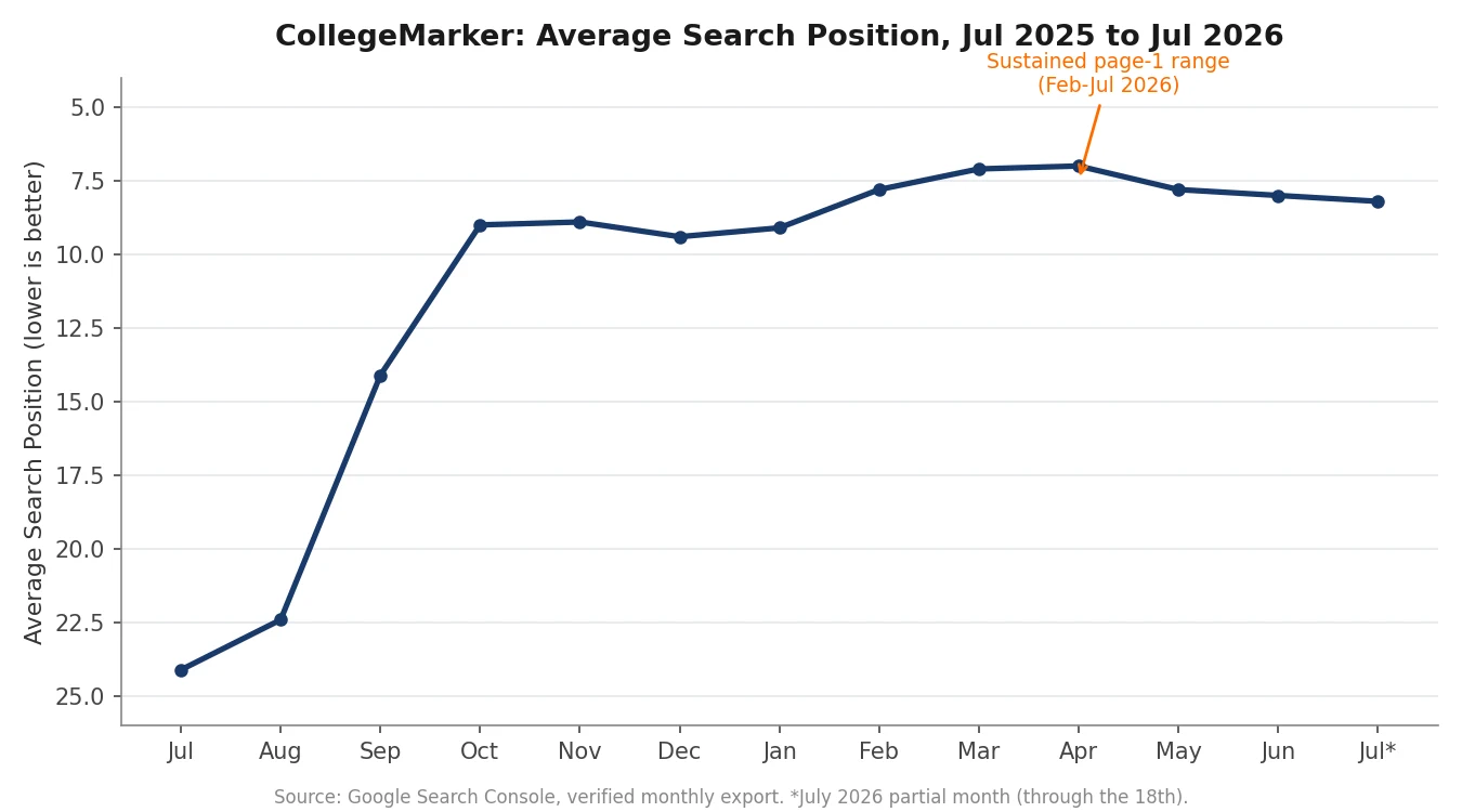 Line chart showing CollegeMarker average search position improving from 24 to a sustained 7 to 8 range between July 2025 and July 2026