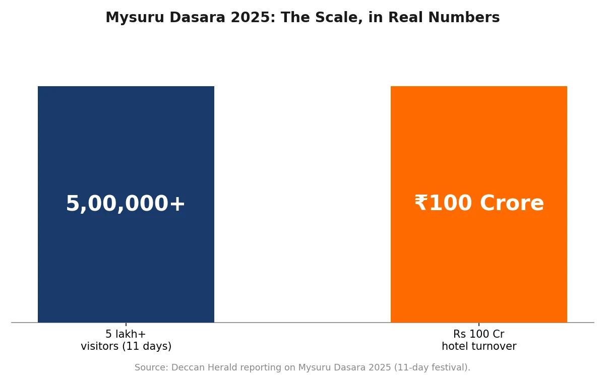 Chart showing Mysuru Dasara 2025 drew over 5 lakh visitors across 11 days with roughly Rs 100 crore in hotel turnover