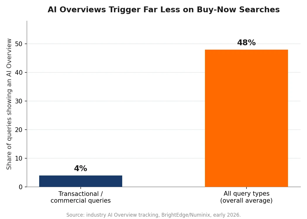 Bar chart showing AI Overviews trigger on roughly 4 percent of transactional queries versus 48 percent overall average across all query types