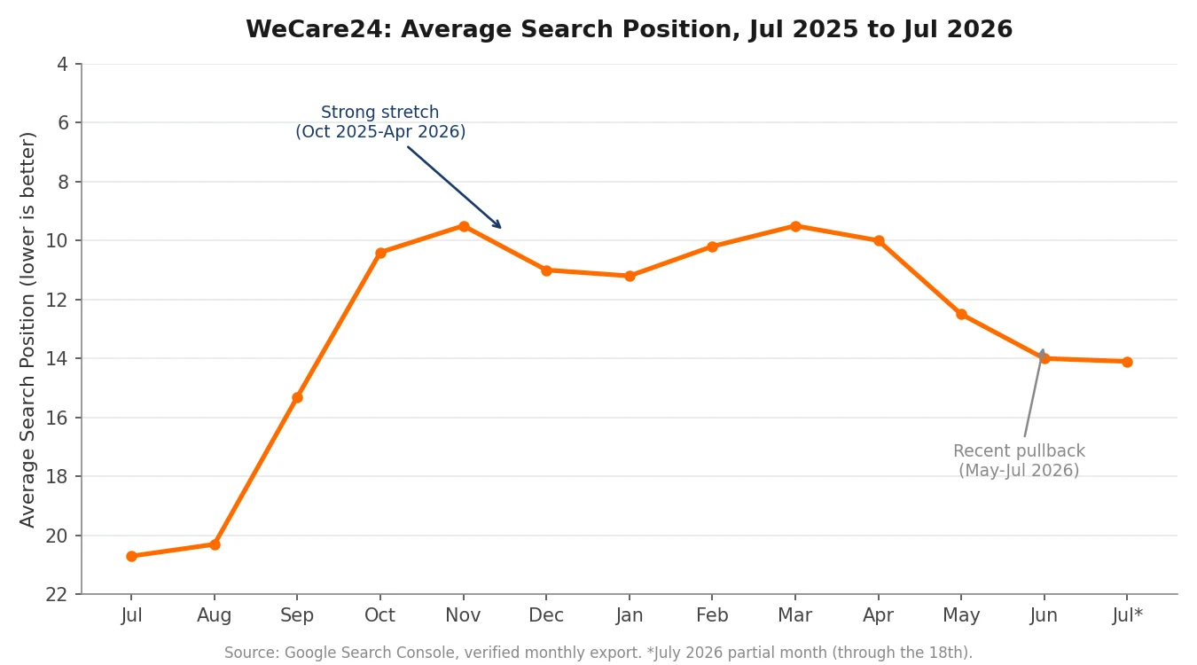 Line chart showing WeCare24 average search position improving from 20.7 to a strong 9.5 to 11.2 range then drifting back to 12.5 to 14.1 in the most recent three months