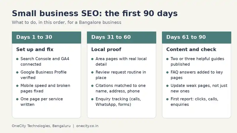 Three-column plan showing what a Bangalore small business should do in days 1 to 30, 31 to 60 and 61 to 90 of SEO