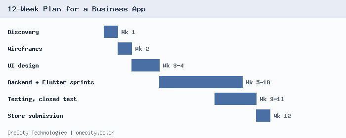 Gantt-style chart of a 12-week Flutter business app build from discovery in week 1 to store submission in week 12