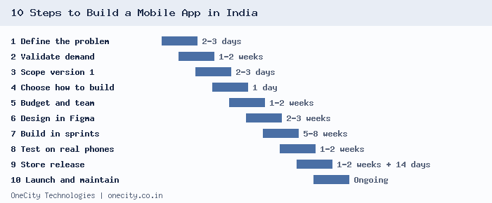 Roadmap of the 10 steps to build a mobile app in India from defining the problem to launch and maintenance