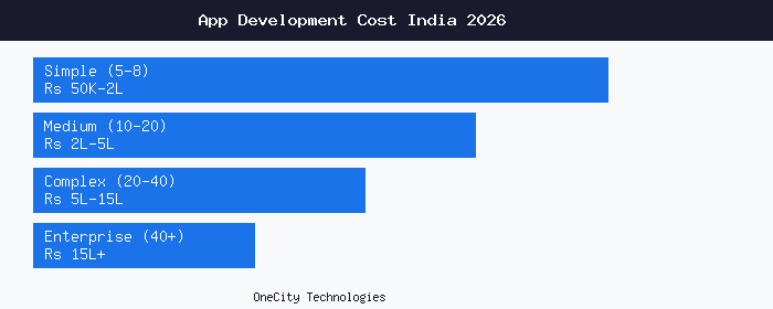 Mobile app development cost breakdown in India showing four tiers from simple apps at Rs 50000 to enterprise apps above Rs 15 lakh