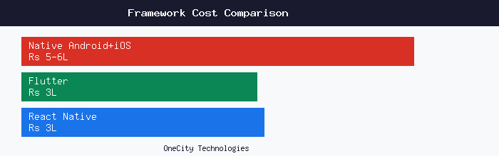 Cost comparison between native Android plus iOS, Flutter and React Native development showing Flutter and React Native at 40 to 50 percent lower cost