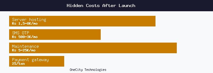 Hidden costs in mobile app development including server hosting, maintenance, third party APIs and app store fees