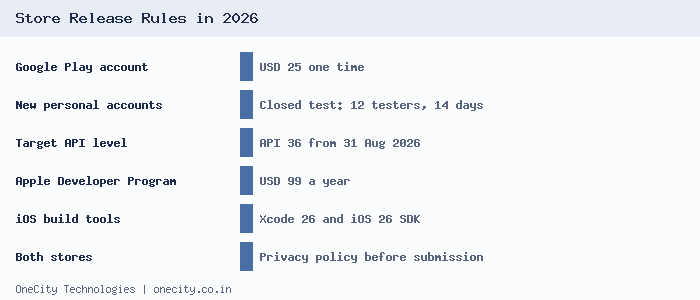Checklist of 2026 Google Play and App Store release rules: closed test, API level 36, Xcode 26 and developer account fees