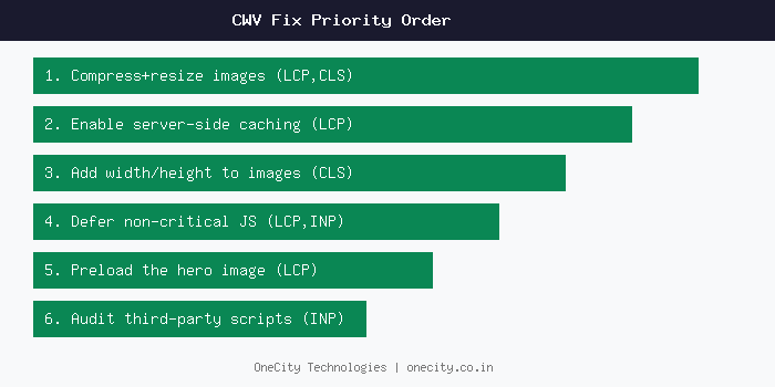 Core Web Vitals fix priority order showing image compression as highest impact followed by caching and dimension attributes