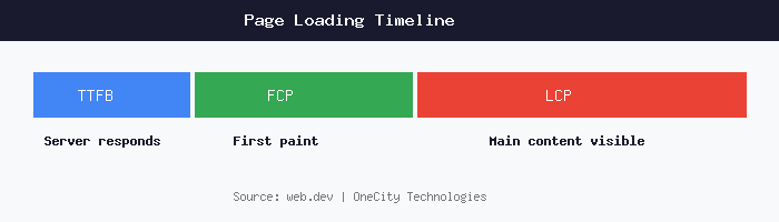 Page loading timeline diagram showing TTFB, first contentful paint and largest contentful paint stages