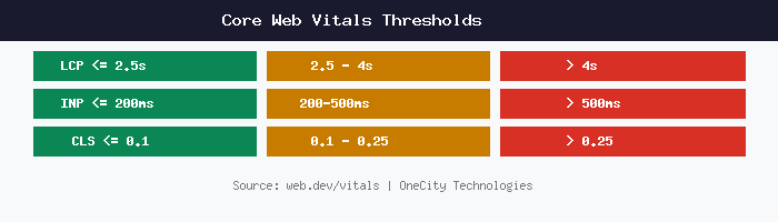 Core Web Vitals thresholds chart showing LCP under 2.5 seconds, INP under 200 milliseconds and CLS under 0.1 as good scores