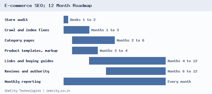 Twelve month roadmap for e-commerce SEO from store audit and crawl fixes to category pages, product templates and link work