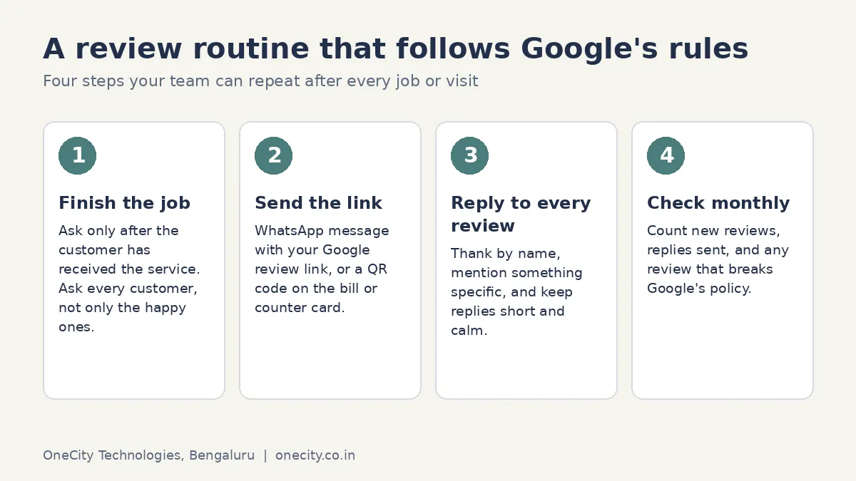Four-step review routine for an Indian business: finish the job, send the Google review link on WhatsApp, reply to every review, check monthly