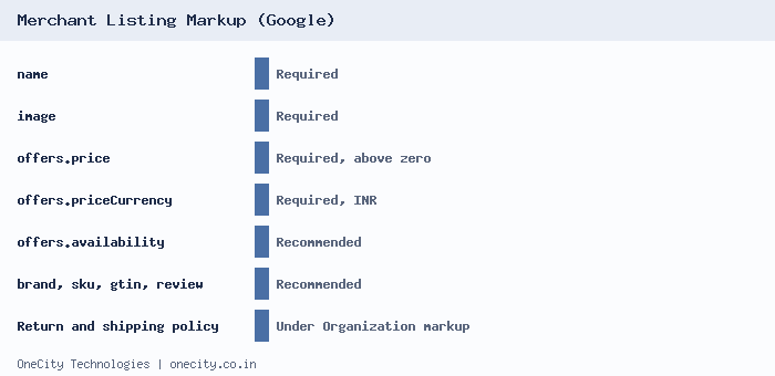 Checklist of Google merchant listing markup: name, image, price and currency required; availability, brand, sku and gtin recommended