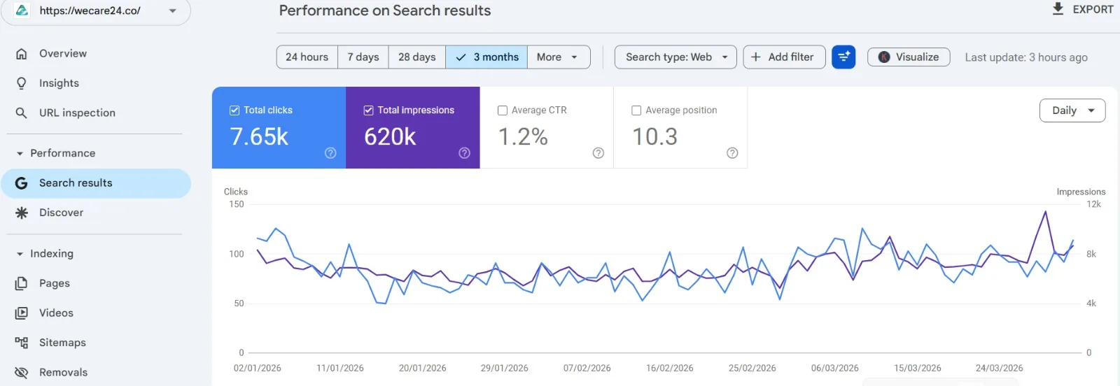 Multi-branch nursing service SEO results — Karnataka