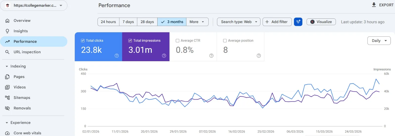 General trading company digital marketing results — Dubai